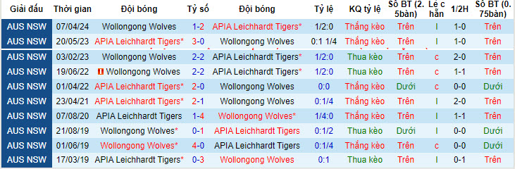 Nhận định, soi kèo APIA Leichhardt Tigers vs Wollongong Wolves, 14h30 ngày 13/7: Thất vọng nối tiếp - Ảnh 3