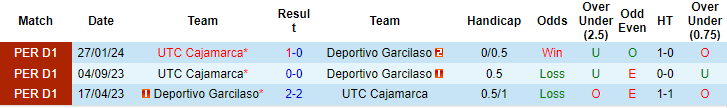 Nhận định, soi kèo Deportivo Garcilaso vs UT Cajamarca, 7h ngày 13/7: Gặp khó - Ảnh 3