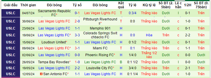 Nhận định, soi kèo El Paso Locomotive vs Las Vegas Lights, 8h ngày 13/7: Thử thách khó khăn - Ảnh 2