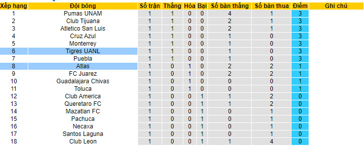 Nhận định, soi kèo Atlas vs Tigres UANL, 10h05 ngày 13/7: Khách lấn lướt chủ nhà - Ảnh 4