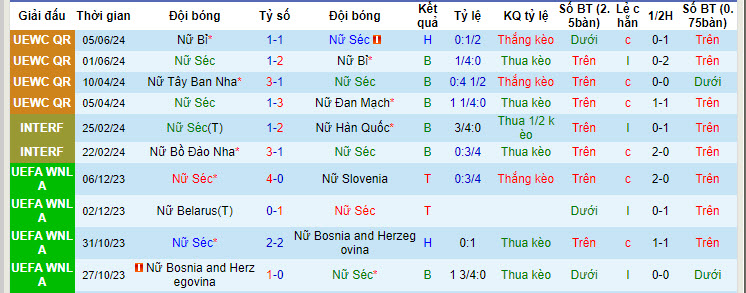 Nhận định, soi kèo nữ Czech vs nữ Tây Ban Nha, 23h ngày 12/7: Chính thức có vé - Ảnh 1