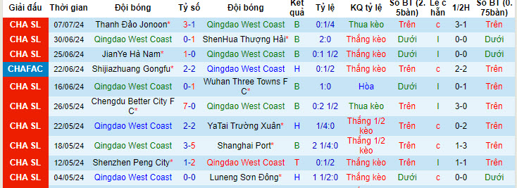 Nhận định, soi kèo Qingdao West Coast vs Zhejiang, 18h ngày 12/7: Thêm một lần bất ngờ - Ảnh 1