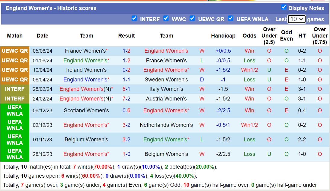 Nhận định, soi kèo nữ Anh vs nữ CH Ireland, 2h ngày 13/7: Thân phận lót đường - Ảnh 1