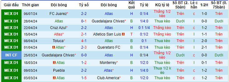 Nhận định, soi kèo Atlas vs Tigres UANL, 10h05 ngày 13/7: Khách lấn lướt chủ nhà - Ảnh 1