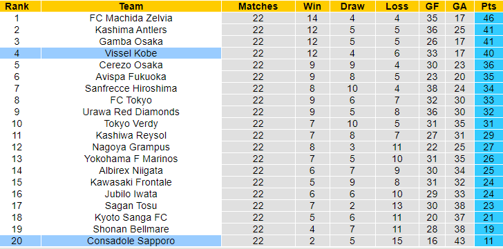 Nhận định, soi kèo Consadole Sapporo vs Vissel Kobe, 12h ngày 13/7: Chủ lâm nguy - Ảnh 4