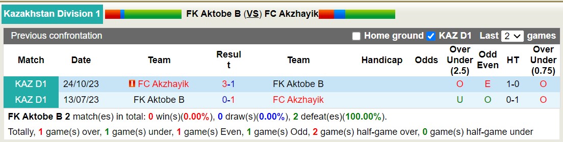 Nhận định, soi kèo Aktobe Jas vs Akzhayik, 19h ngày 12/7: Những người khốn khổ - Ảnh 3