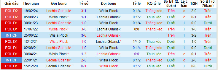 Nhận định, soi kèo Lechia vs Wisła Płock, 17h ngày 12/7: Lấy lại niềm tin - Ảnh 3