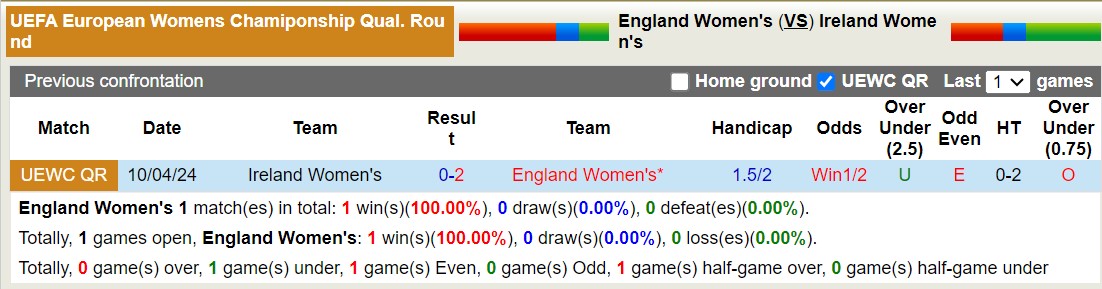 Nhận định, soi kèo nữ Anh vs nữ CH Ireland, 2h ngày 13/7: Thân phận lót đường - Ảnh 3