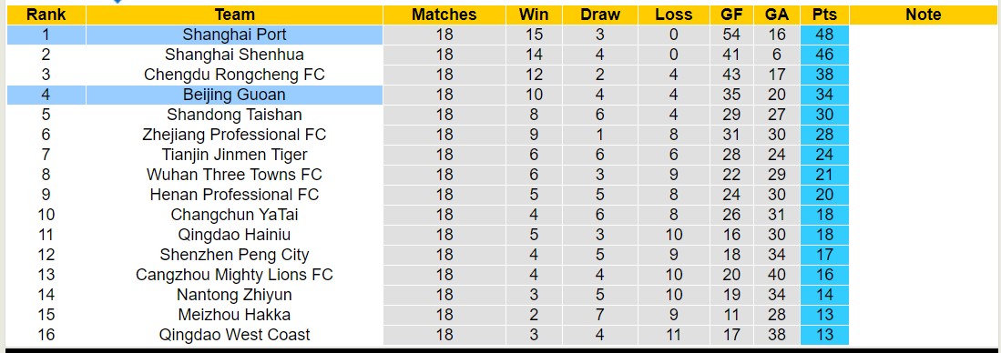 Nhận định, soi kèo Shanghai Port vs Beijing Guoan, 18h35 ngày 12/7: Giữ vững ngôi đầu - Ảnh 4