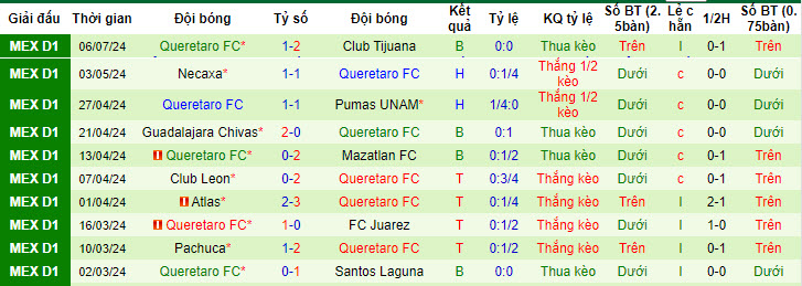 Nhận định, soi kèo Club America vs Queretaro, 8h ngày 13/7: Nhà vô địch lên tiếng - Ảnh 2