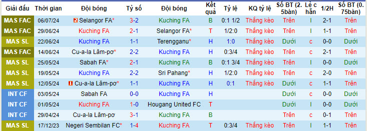 Nhận định, soi kèo Kuching City vs PDRM, 19h15 ngày 12/7: Thay đổi thái độ - Ảnh 1