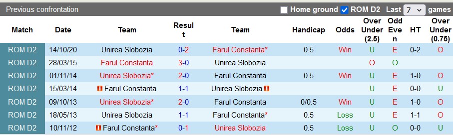 Nhận định, soi kèo Farul Constanta vs Slobozia, 22h30 ngày 12/7: Khởi đầu thuận lợi cho chủ nhà - Ảnh 3