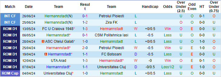 Nhận định, soi kèo Hermannstadt vs U Craiova, 1h30 ngày 13/7: Khó cho khách - Ảnh 1