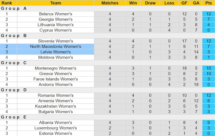 Nhận định, soi kèo nữ Macedonia vs nữ Latvia, 22h30 ngày 12/7: Sân nhà không phải lợi thế - Ảnh 4