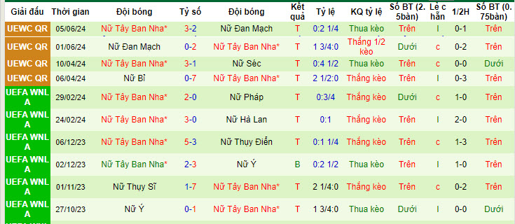 Nhận định, soi kèo nữ Czech vs nữ Tây Ban Nha, 23h ngày 12/7: Chính thức có vé - Ảnh 2