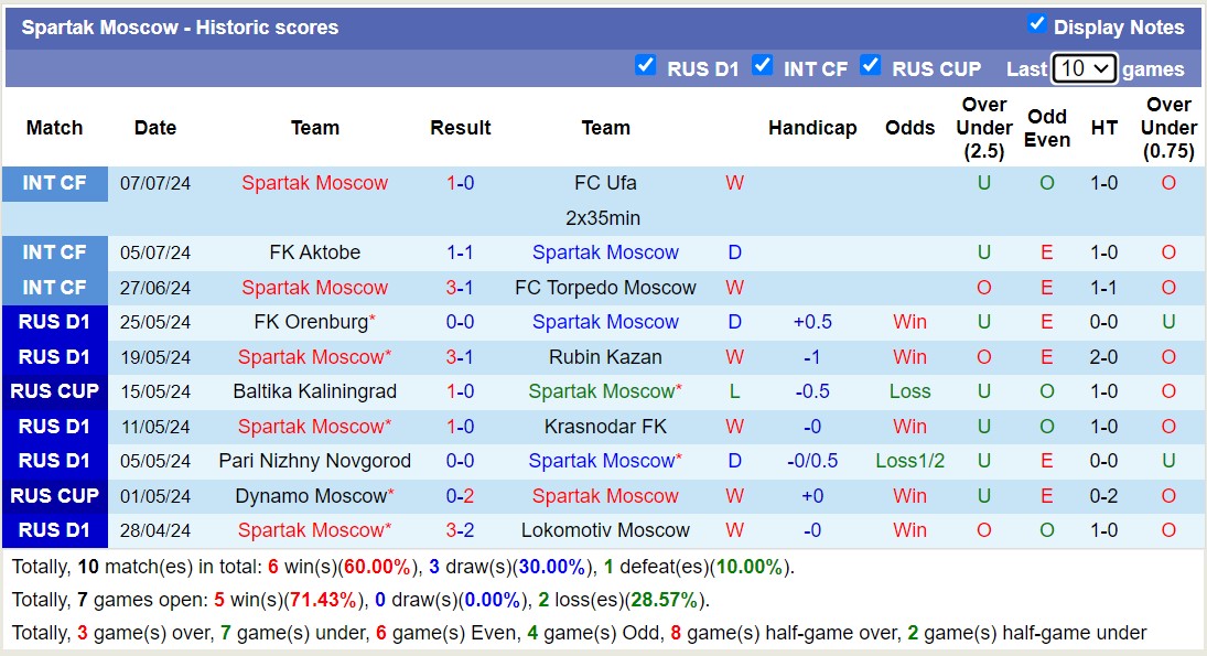 Nhận định, soi kèo Dinamo Moscow vs Spartak, 21h30 ngày 12/7: Nỗi đau kéo dài - Ảnh 2