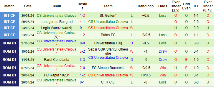 Nhận định, soi kèo Hermannstadt vs U Craiova, 1h30 ngày 13/7: Khó cho khách - Ảnh 2