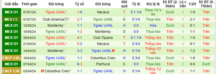 Nhận định, soi kèo Atlas vs Tigres UANL, 10h05 ngày 13/7: Khách lấn lướt chủ nhà - Ảnh 2