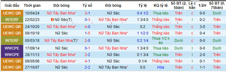 Nhận định, soi kèo nữ Czech vs nữ Tây Ban Nha, 23h ngày 12/7: Chính thức có vé - Ảnh 3