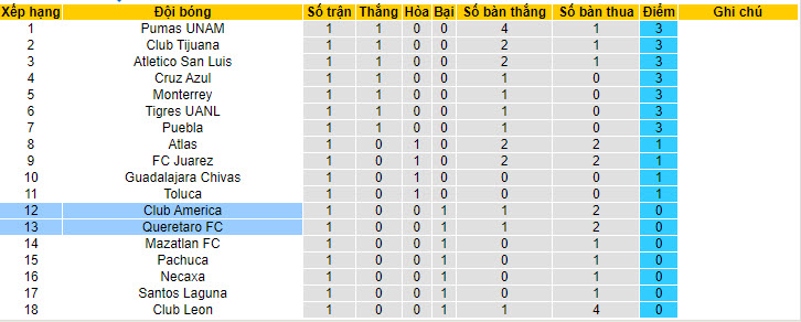 Nhận định, soi kèo Club America vs Queretaro, 8h ngày 13/7: Nhà vô địch lên tiếng - Ảnh 4