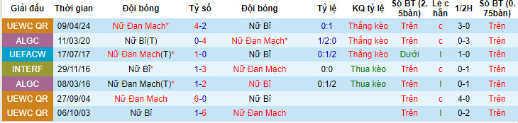 Nhận định, soi kèo nữ Bỉ vs nữ Đan Mạch, 1h ngày 13/7: Cạnh tranh vé sòng phẳng - Ảnh 3