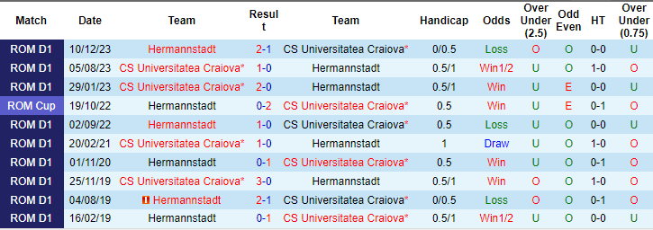 Nhận định, soi kèo Hermannstadt vs U Craiova, 1h30 ngày 13/7: Khó cho khách - Ảnh 3