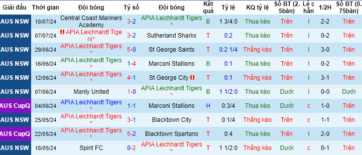 Nhận định, soi kèo APIA Leichhardt Tigers vs Wollongong Wolves, 14h30 ngày 13/7: Thất vọng nối tiếp - Ảnh 1