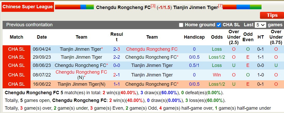 Nhận định, soi kèo Chengdu Rongcheng vs Tianjin Tiger, 19h ngày 12/7: Tin vào chủ nhà - Ảnh 3