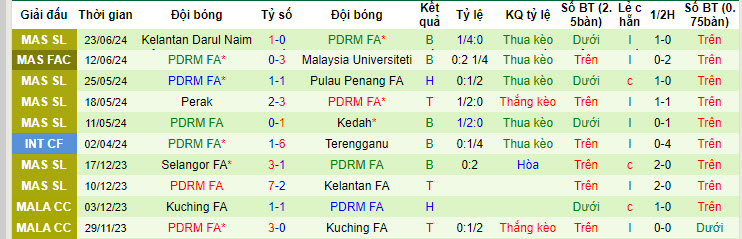 Nhận định, soi kèo Kuching City vs PDRM, 19h15 ngày 12/7: Thay đổi thái độ - Ảnh 2