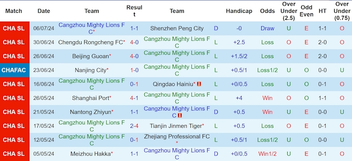 Nhận định, soi kèo Cangzhou Mighty Lions vs Wuhan Three Towns, 18h35 ngày 12/7: Chìm trong khủng hoảng - Ảnh 1