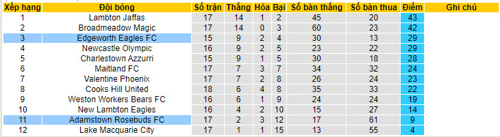 Nhận định, soi kèo Adamstown Rosebuds vs Edgeworth Eagles, 11h30 ngày 13/7: Chạm đáy phong độ - Ảnh 4