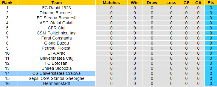 Nhận định, soi kèo Hermannstadt vs U Craiova, 1h30 ngày 13/7: Khó cho khách - Ảnh 4