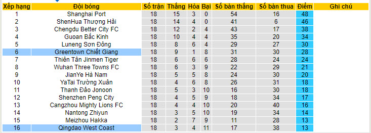 Nhận định, soi kèo Qingdao West Coast vs Zhejiang, 18h ngày 12/7: Thêm một lần bất ngờ - Ảnh 4