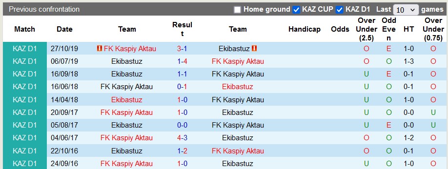 Nhận định, soi kèo Kaspiy vs Ekibastuz, 21h ngày 12/7: Đè bẹp đối thủ - Ảnh 3