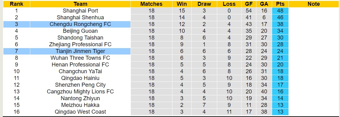 Nhận định, soi kèo Chengdu Rongcheng vs Tianjin Tiger, 19h ngày 12/7: Tin vào chủ nhà - Ảnh 5