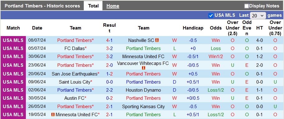 Nhận định, soi kèo Portland Timbers vs Real Salt Lake, 9h25 ngày 14/7: Ai cũng hay - Ảnh 1