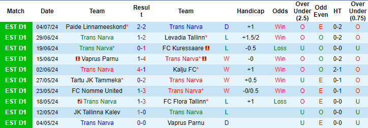 Nhận định, soi kèo Narva Trans vs Nomme Kalju, 21h ngày 13/7: Niềm tin cửa dưới - Ảnh 1