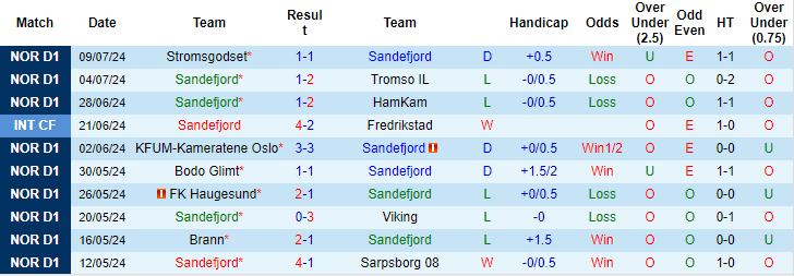 Nhận định, soi kèo Sandefjord vs Bodo Glimt, 22h ngày 13/7: Dễ sảy chân - Ảnh 1