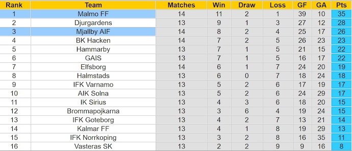 Nhận định, soi kèo Mjallby vs Malmo, 20h ngày 13/7: Điểm tựa sân nhà - Ảnh 4