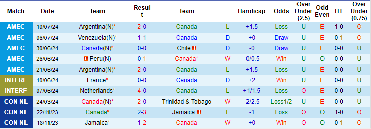 Nhận định, soi kèo Canada vs Uruguay, 7h ngày 14/7: Không nể khách mời - Ảnh 1