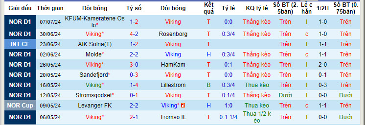 Nhận định, soi kèo Viking vs Kristiansund, 22h ngày 13/7: Bữa tiệc bàn thắng - Ảnh 1