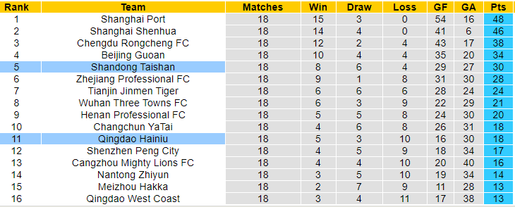 Nhận định, soi kèo Shandong Taishan vs Qingdao Hainiu, 18h35 ngày 13/7: Tìm lại niềm vui - Ảnh 4