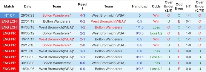 Nhận định, soi kèo West Brom vs Bolton, 20h ngày 13/7: Chờ đợi bất ngờ - Ảnh 3