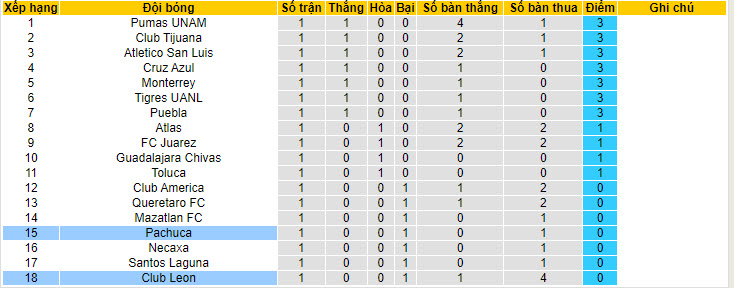 Nhận định, soi kèo Leon vs Pachuca, 6h ngày 14/7: Đánh giá cao đối thủ - Ảnh 4