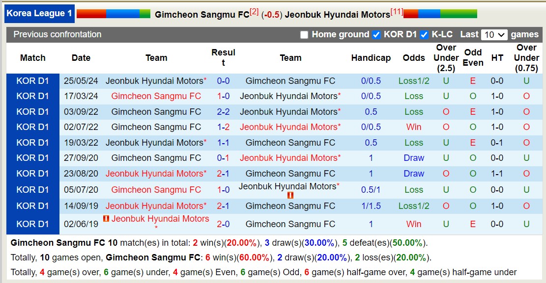 Nhận định, soi kèo Gimcheon Sangmu vs Jeonbuk Hyundai, 17h ngày 14/7: Tiếp tục sa sút - Ảnh 3