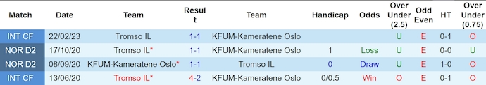 Nhận định, soi kèo Tromso vs KFUM Oslo, 3h ngày 14/7: Lợi thế sân nhà - Ảnh 3