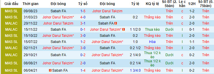 Nhận định, soi kèo Sabah vs Darul Takzim, 19h15 ngày 13/7: Ám ảnh từ quá khứ - Ảnh 3