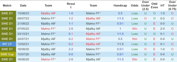 Nhận định, soi kèo Mjallby vs Malmo, 20h ngày 13/7: Điểm tựa sân nhà - Ảnh 3