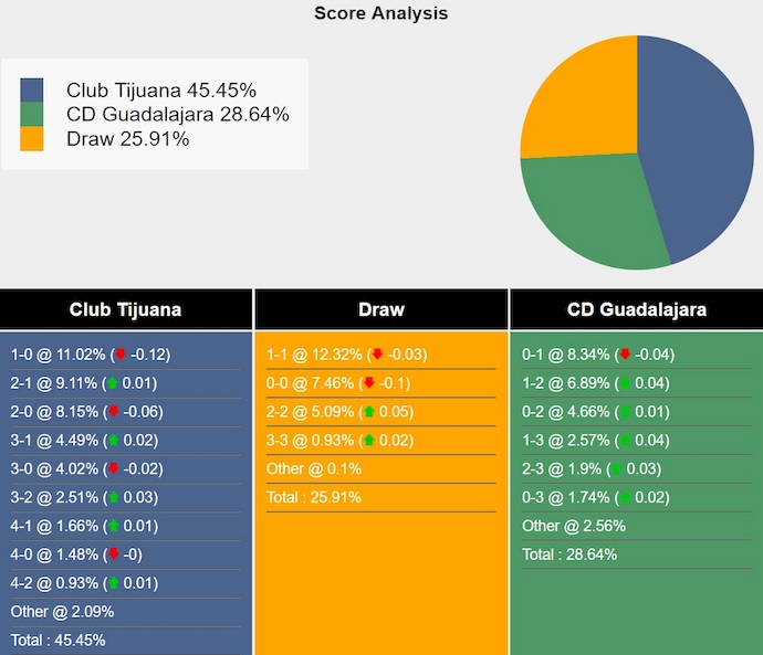 Nhận định, soi kèo Tijuana vs Guadalajara Chivas, 10h ngày 13/7: Khó thay đổi lịch sử - Ảnh 6