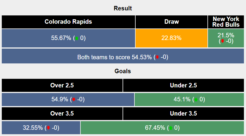 Nhận định, soi kèo Colorado Rapids vs New York Red Bulls, 8h30 ngày 14/7: Nối dài mạch thắng - Ảnh 6